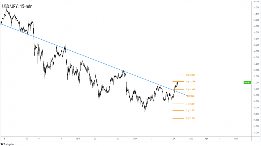 forex-usd-jpy-prolomil-klesaj-c-trendovou-linii-fxstreet-cz