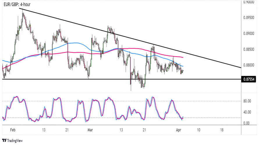 Forex: EUR/GBP se obchoduje v klesajícím trojúhelníku