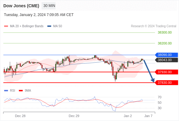 Dow Jones Intradenn V Hled 2 1 2024 FXstreet Cz   Xlarge 