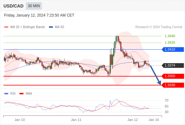 USD CAD Intradenn V Hled 12 1 2024 FXstreet Cz   Xlarge 